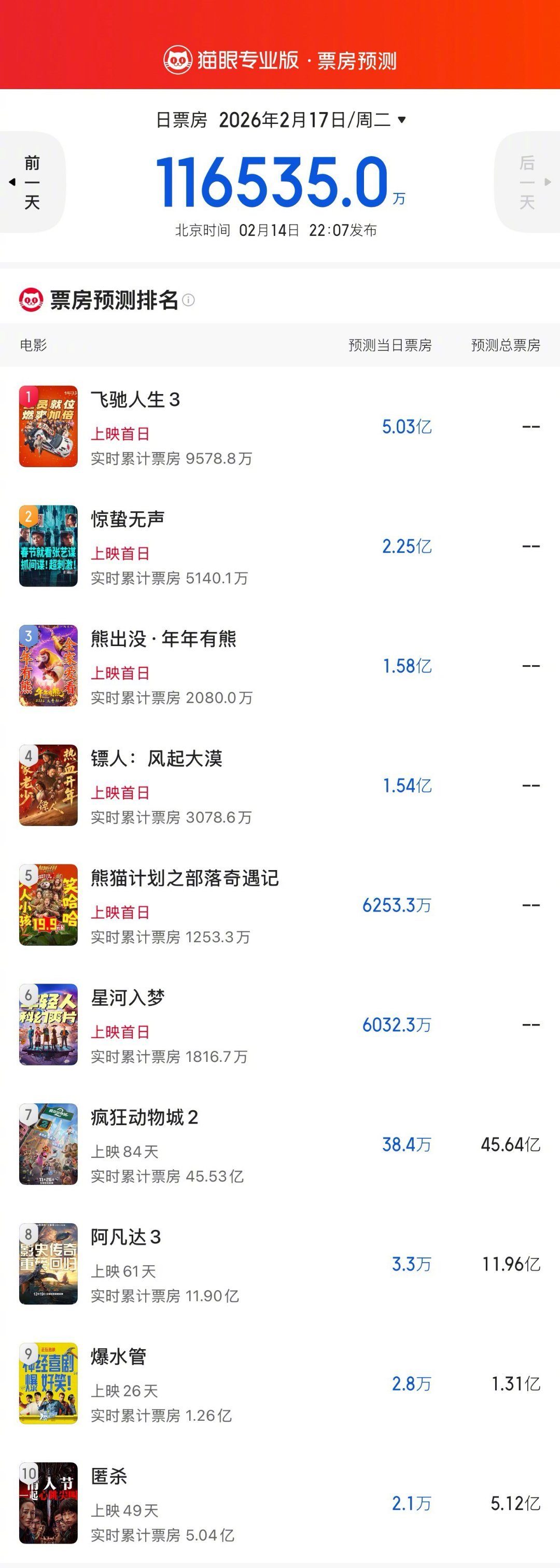 大年初一灯塔猫眼预测熊出没第三