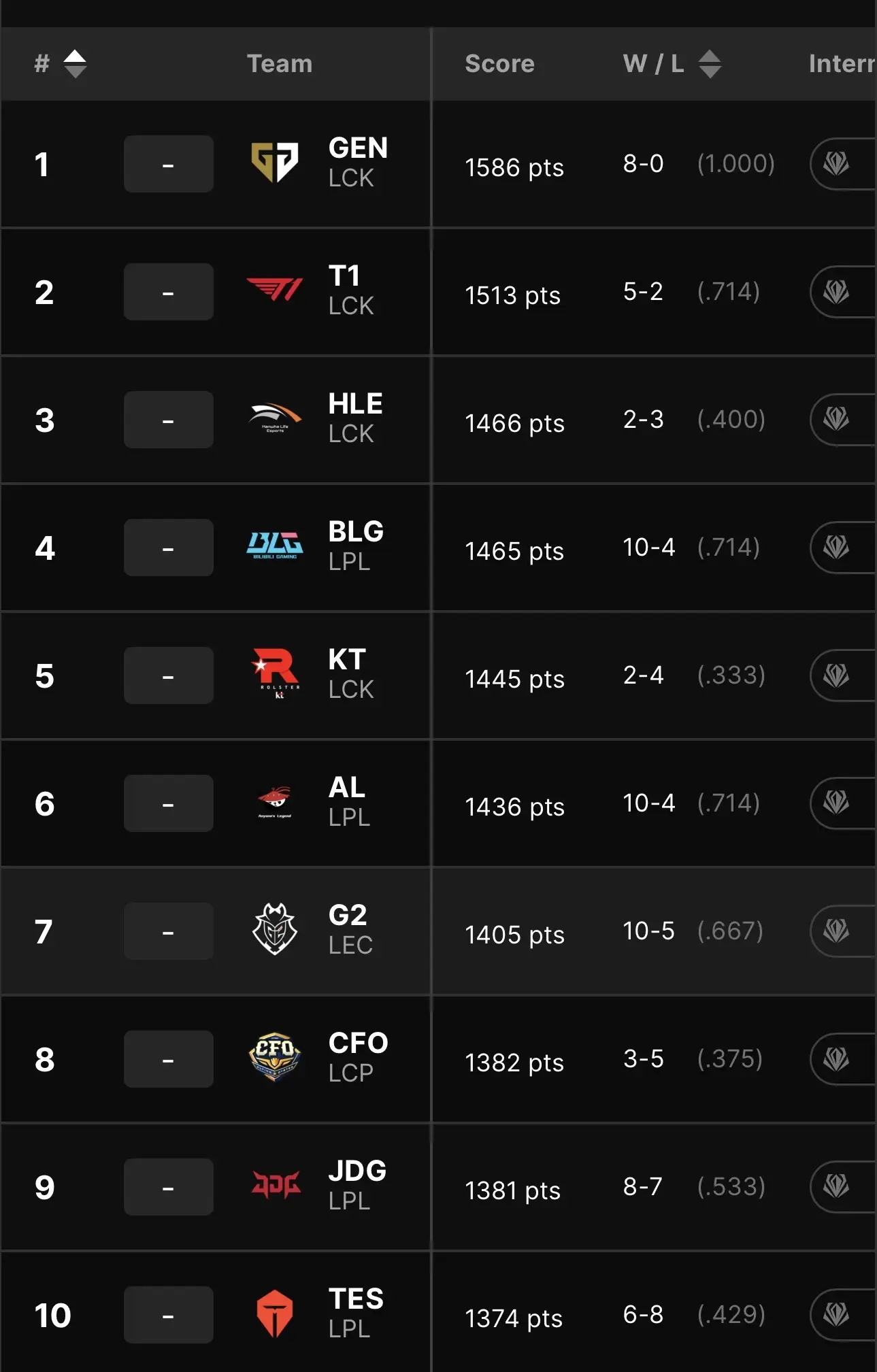 全球战力榜GEN、T1、HLE包揽前三，BLG、AL进前六