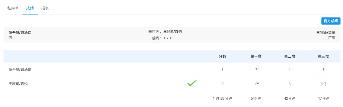 王欣瑜袁悦逆转汤千慧郭涵煜晋级女双决赛