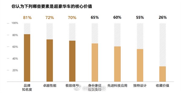 中国豪车用户平均年龄35岁，最爱迈巴赫、劳斯莱斯