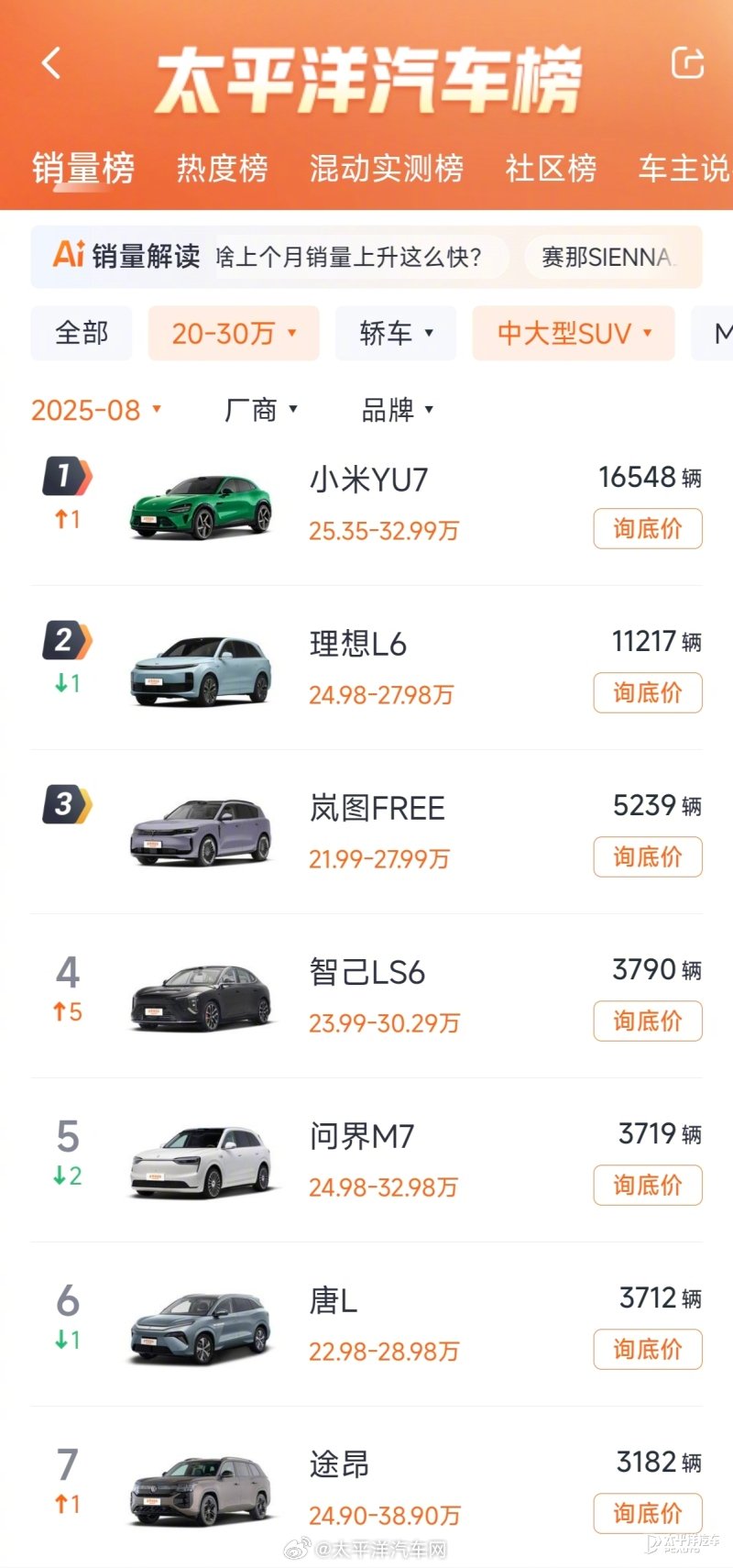 岚图FREE+8月销量5239台跻身中大型SUV前三，9月首周1080台夺30万内华系销冠