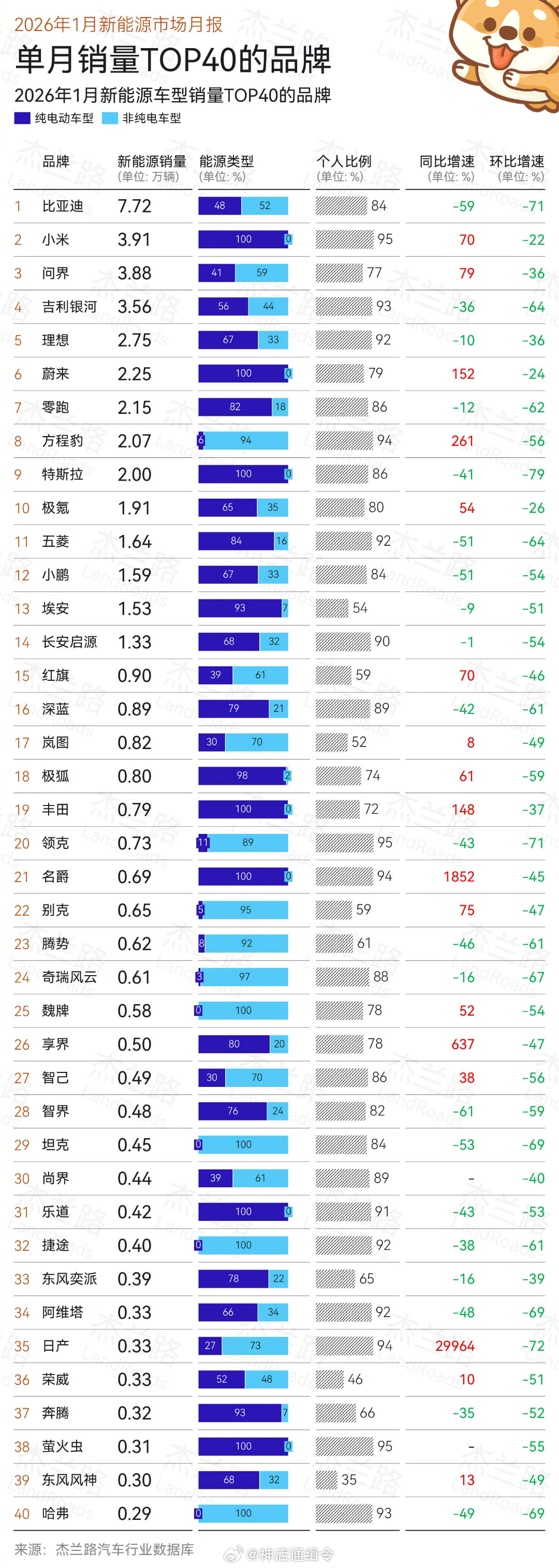 小米汽车1月销量超比亚迪问界,纯电及高端新能源双第一