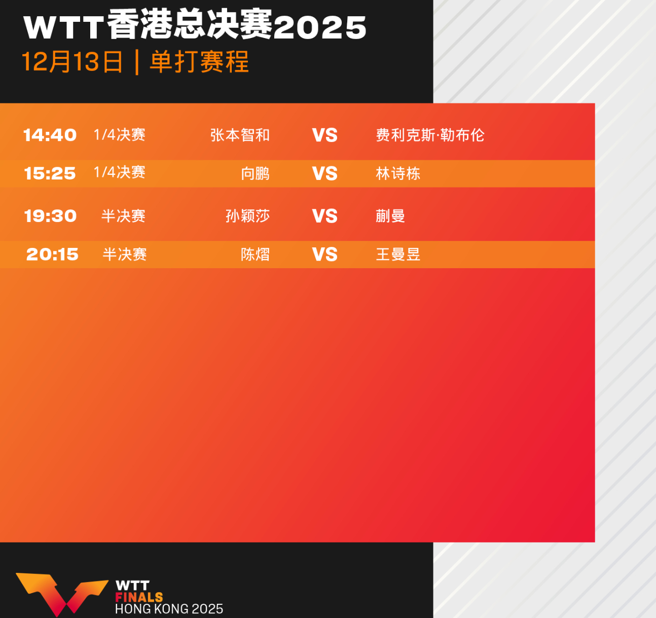 WTT香港总决赛第4日赛程公布，林诗栋蒯曼VS林钟勋申裕斌领衔