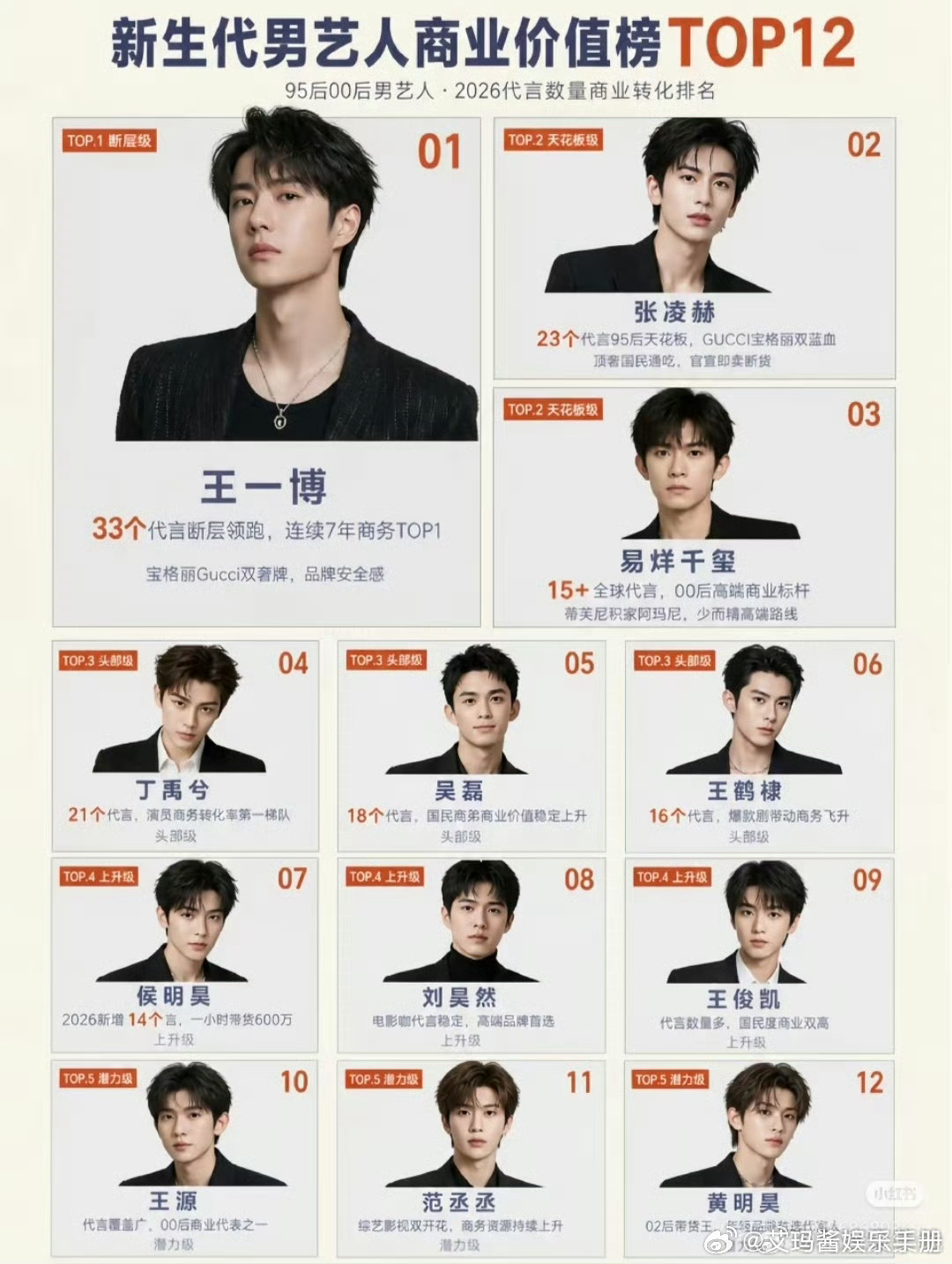 新生代男艺人商业价值top12，你怎么看？…