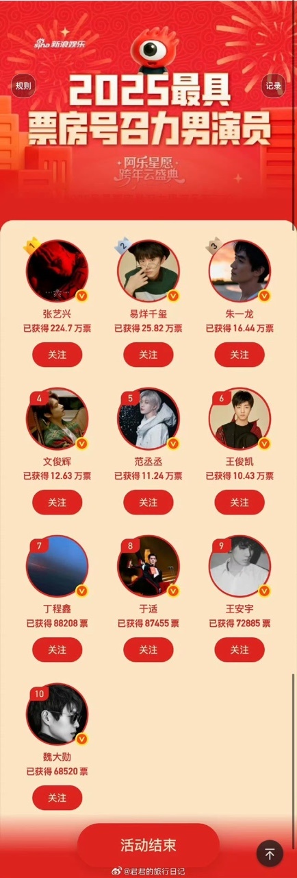 张艺兴获评2025票房号召力男演员榜首