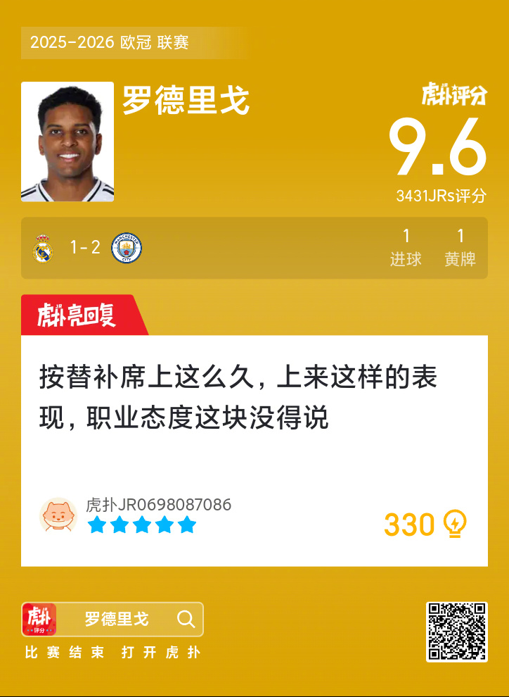 皇马1比2曼城罗德里戈破门染黄赛后获9.6高分