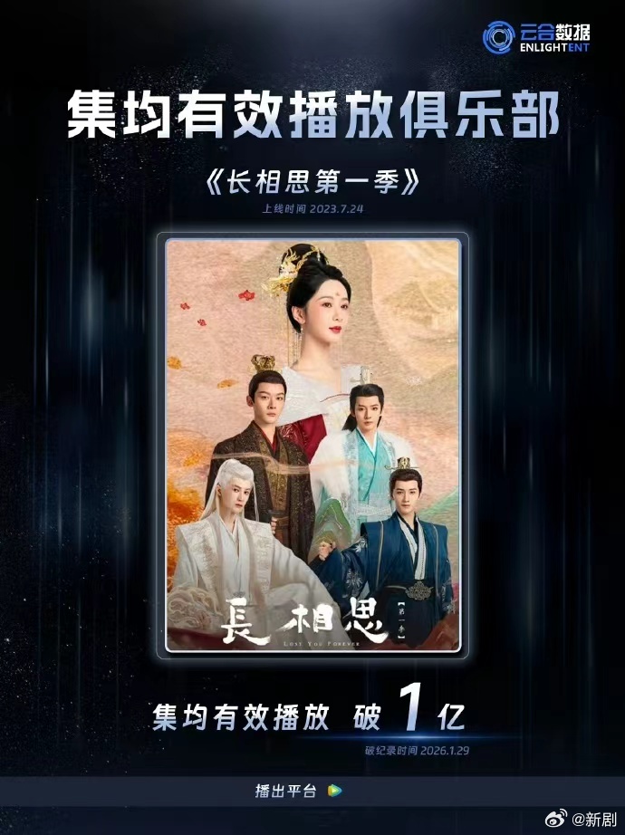 杨紫主演《长相思》云合集均播放量破亿