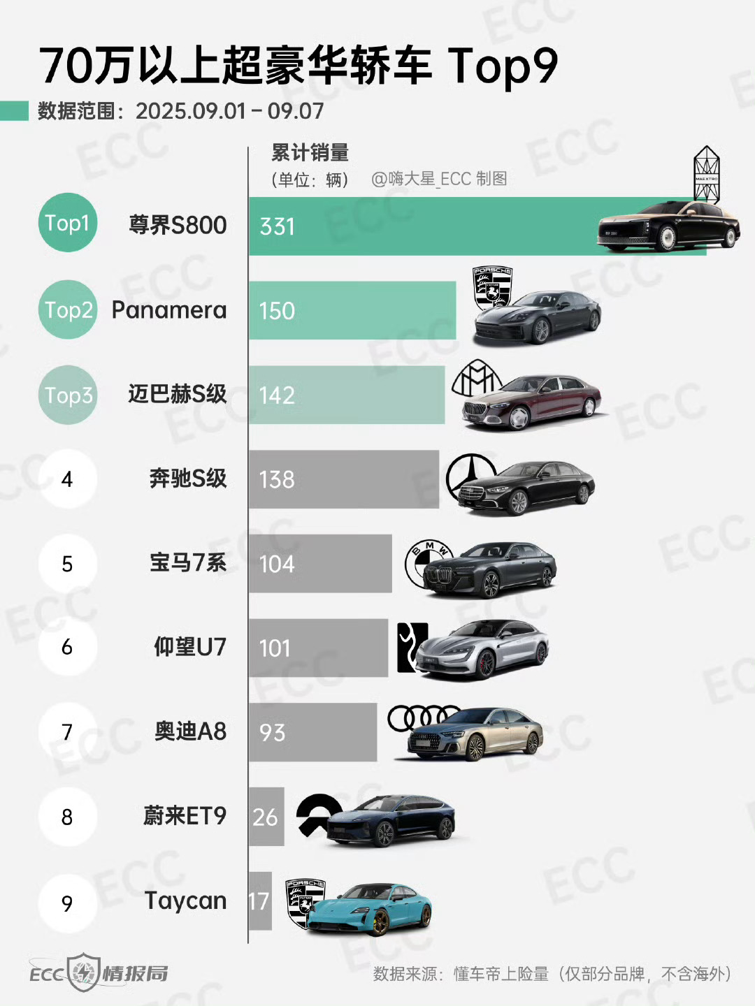 享界S800连续五周销量超奔驰S级迈巴赫S级
