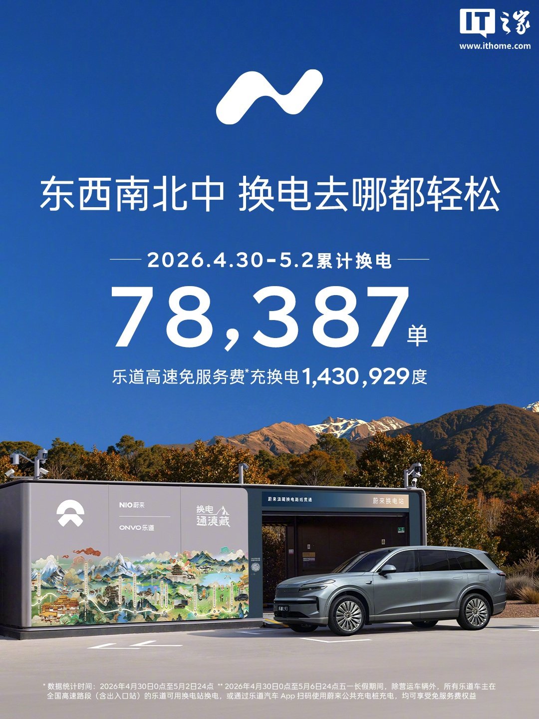 蔚来乐道高速充换电免服务费活动累计换电突破7.8万单