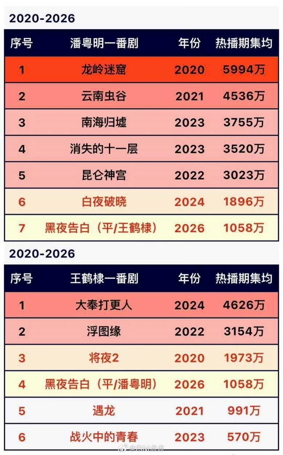 《黑夜告白》收官获A+评级，王鹤棣集均1058万列一番剧第四