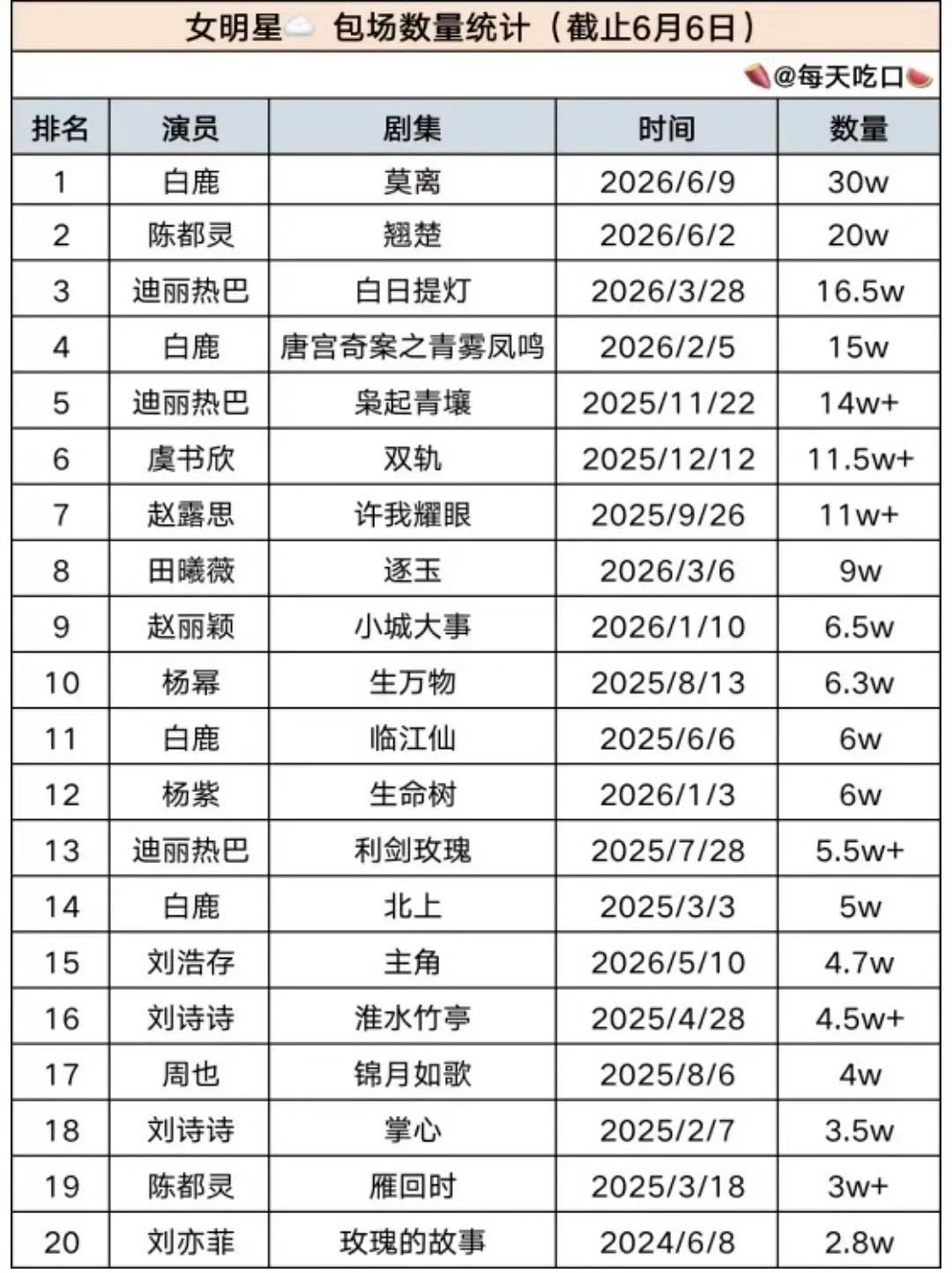 白鹿陈都灵迪丽热巴位列女星云包场前三