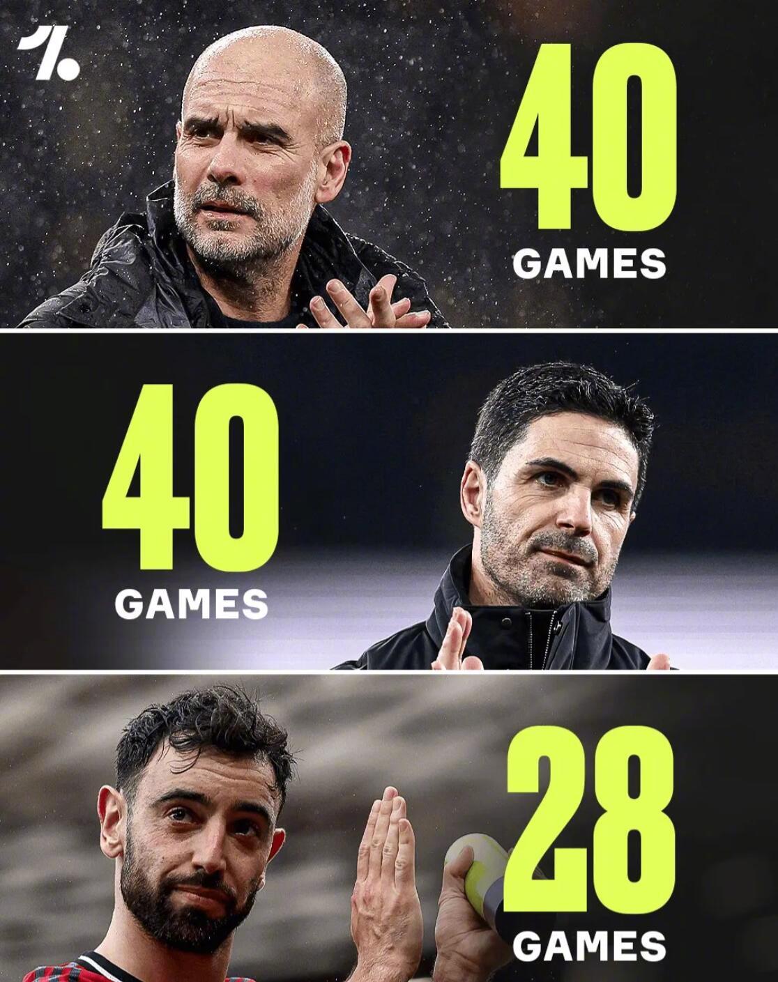 曼城阿森纳本赛季已赛40场，曼联仅28场