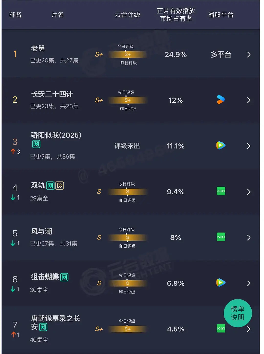 云合骄阳似我热度超长安二十四计