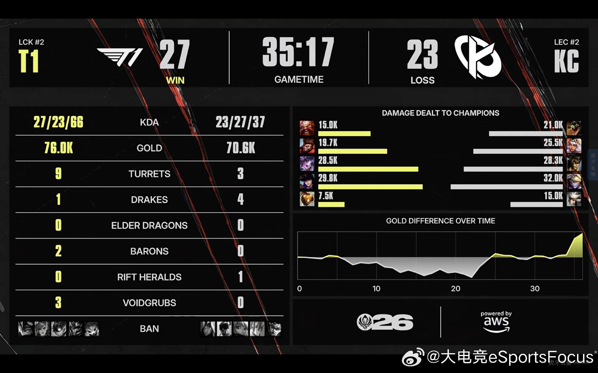 2026MSI入围赛T1两局完胜KC