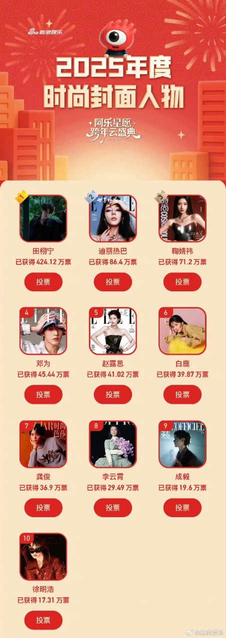 2025年度时尚封面人物排名揭晓，田栩宁第一迪丽热巴第二