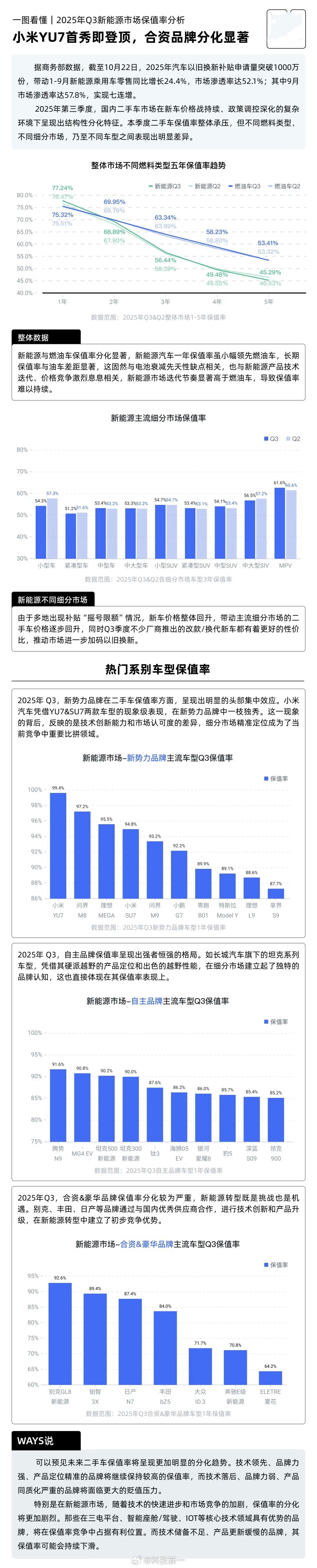 小米YU7获新能源保值率第一，威尔森评测认证