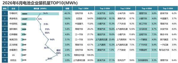 小米汽车跻身宁德时代第三大客户，与理想并列