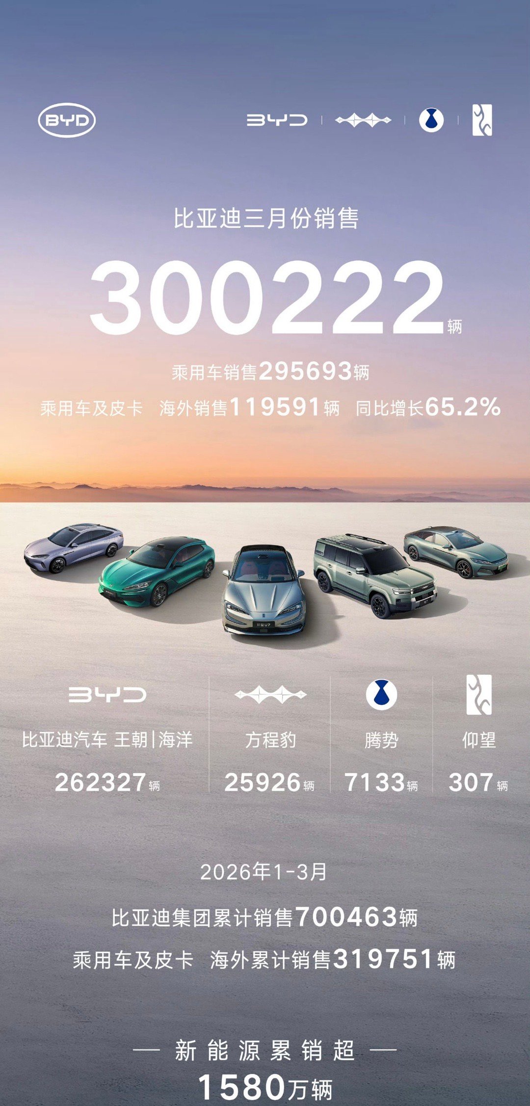 比亚迪3月销量破30万辆夺冠，海外销售近12万辆
