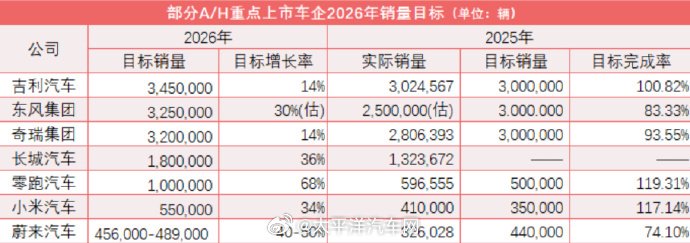 吉利东风等车企公布2026年销量目标，零跑蔚来增速超40%