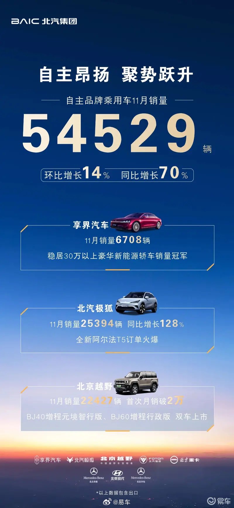 北汽11月自主品牌销量54529辆，北京越野首破2万