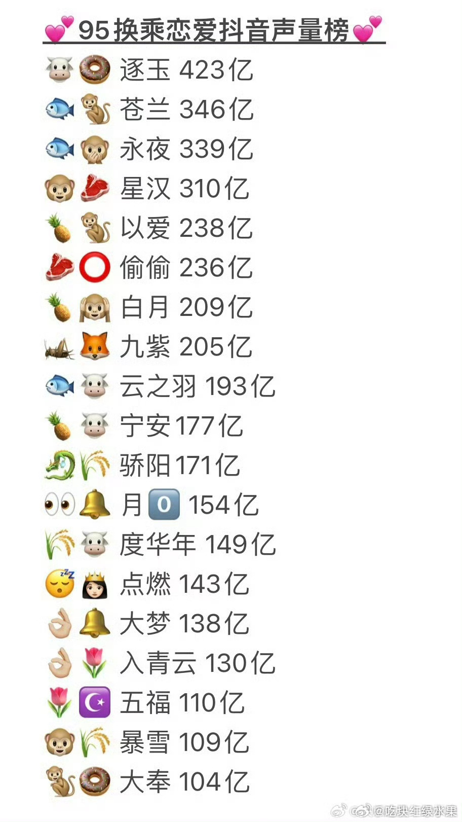 95后明星抖声量榜出炉，张凌赫田曦薇等上榜