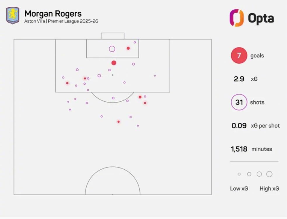 摩根-罗杰斯梅开二度助维拉2比1胜曼联