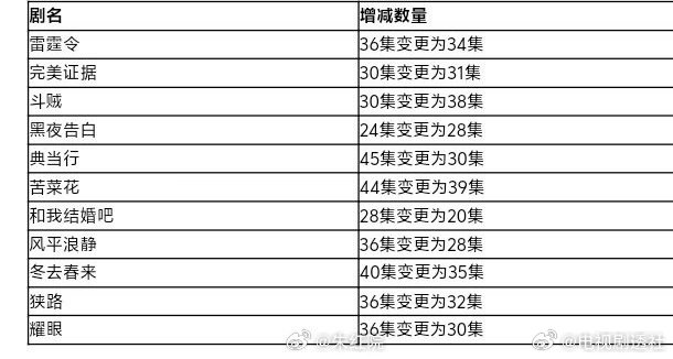 白宇章若楠冬去春来、潘粤明王鹤棣黑夜告白集数变更