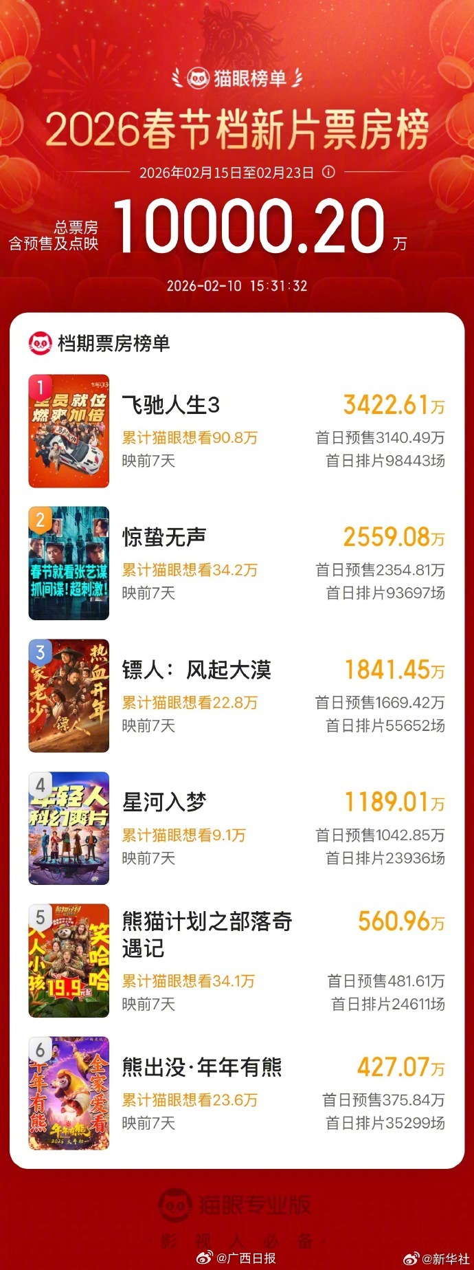 2026春节档预售破亿，沈腾易烊千玺吴京新片领跑