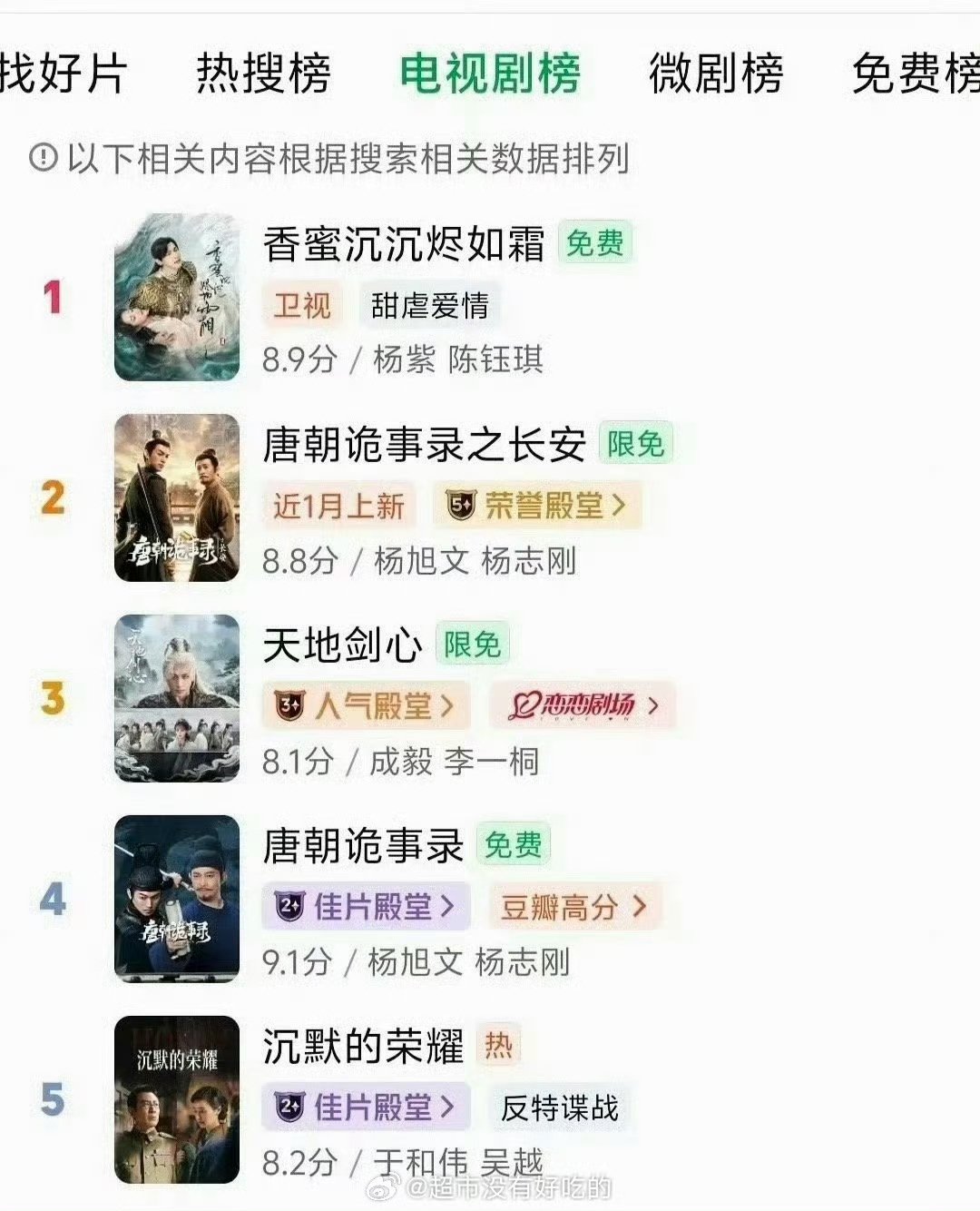 杨紫《香蜜》登顶爱奇艺站内双榜第一