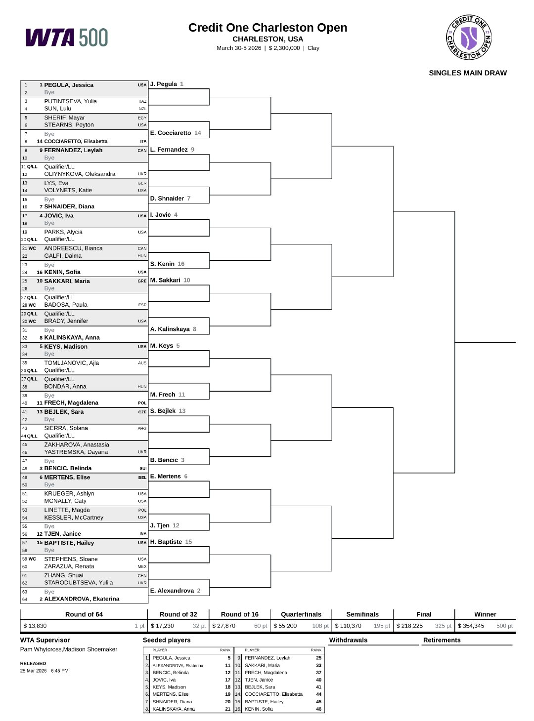 张帅出战WTA查尔斯顿站单双打，双打头号种子首轮对阵苏加迪曾丽美