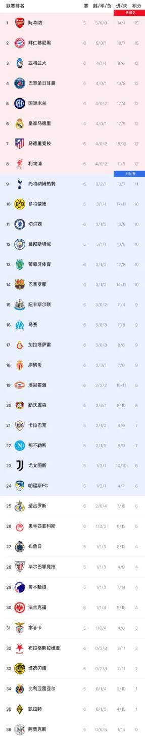 欧冠第6轮战报：阿森纳全胜领跑，拜仁国米等豪强分列前八