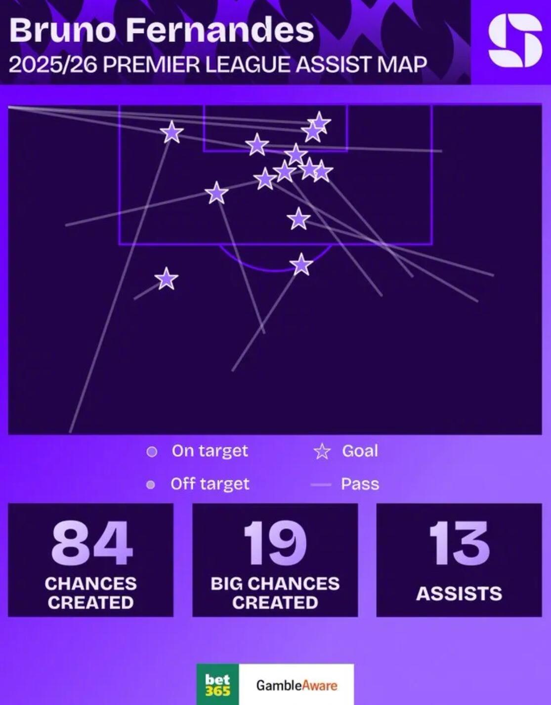 曼联单赛季英超助攻榜：贝克汉姆15次居首，B费现役13次