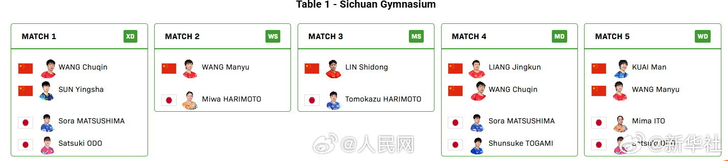 成都混团世界杯决赛中国队迎战日本队，王楚钦孙颖莎首盘出战