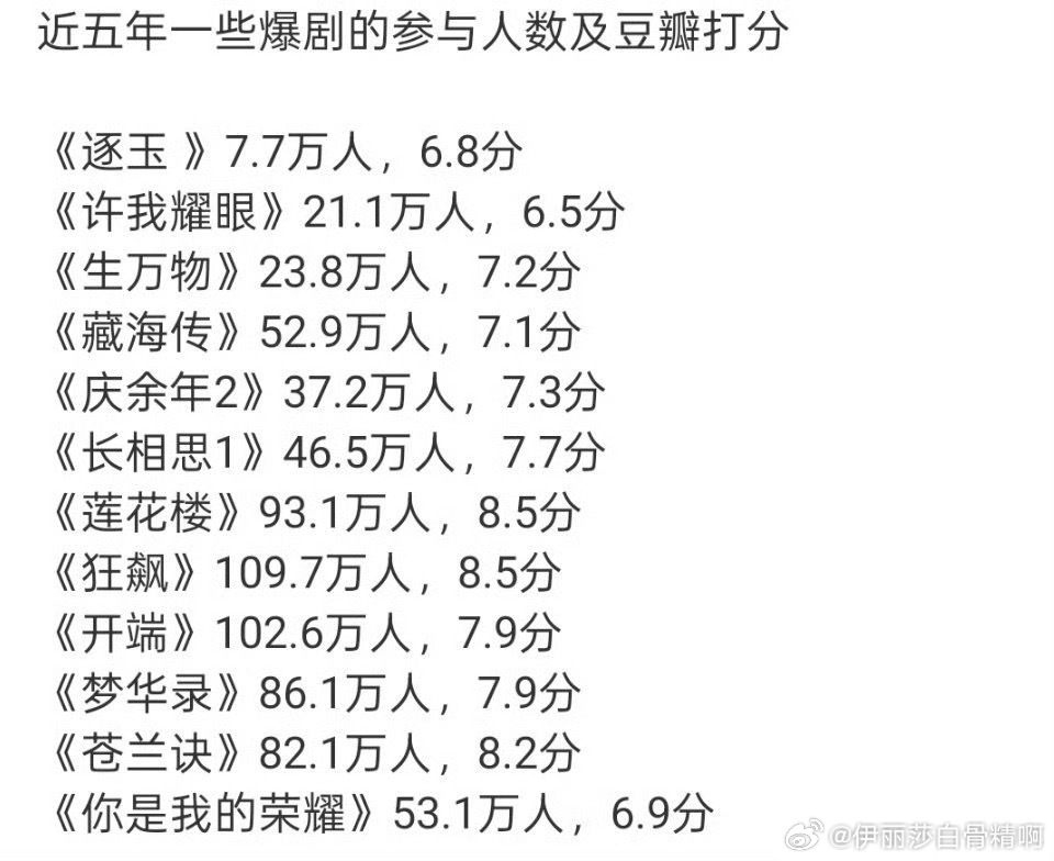 近五年爆剧评分榜前三为狂飙、开端、莲花楼