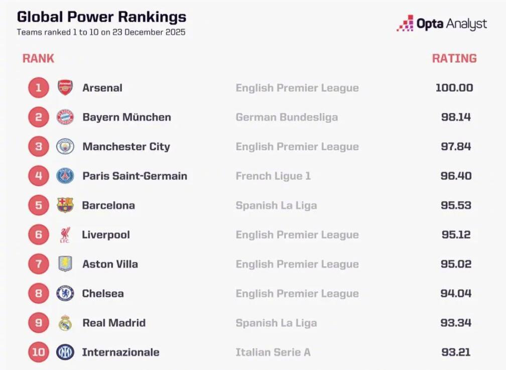 OPTA最新俱乐部排名出炉，阿森纳居首拜仁曼城紧随其后