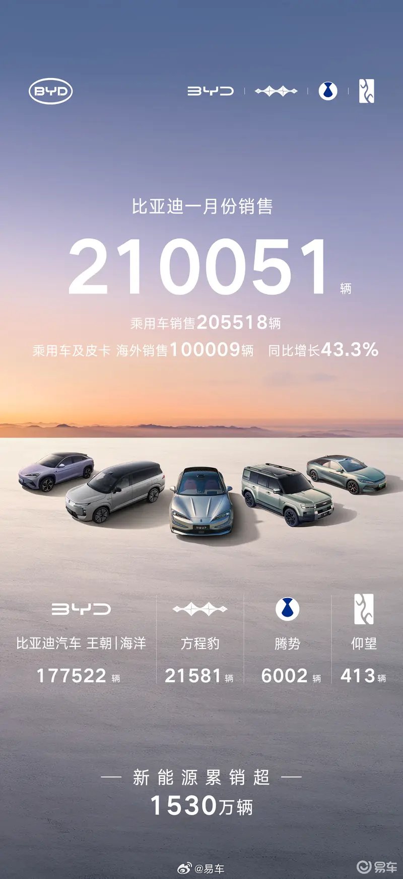 比亚迪1月销量超21万辆，新能源累计破1530万