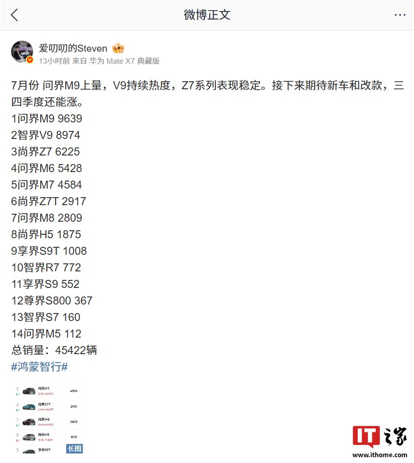 鸿蒙智行7月销量曝光，问界M9超9600辆居首