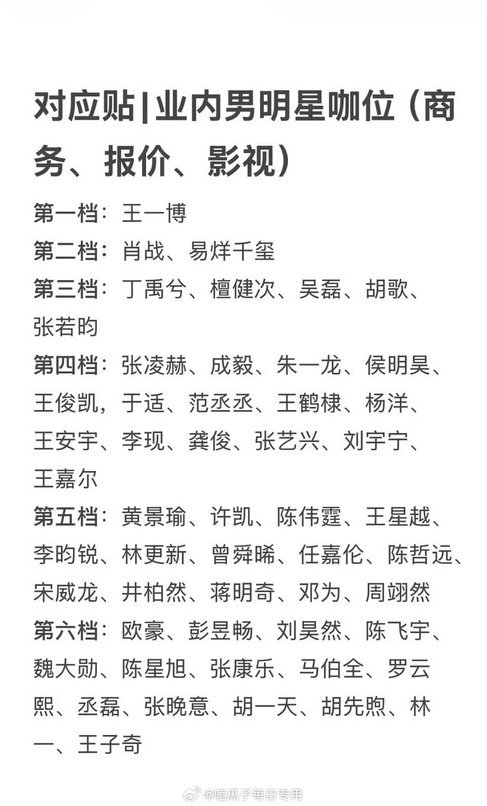 网友评男明星咖位,王一博居首肖战易烊千玺次席