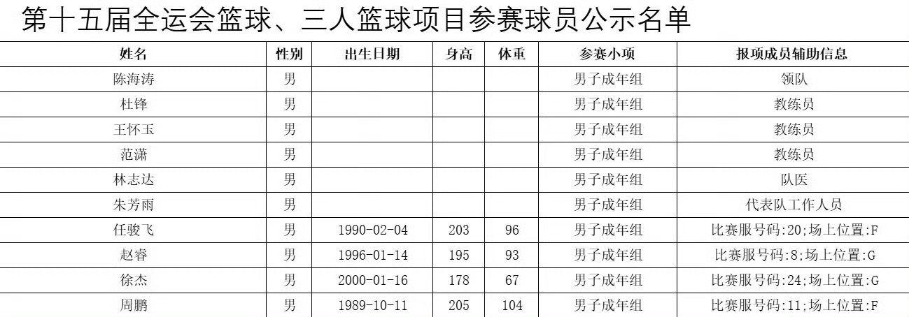 广东男篮全运会名单公布，崔永熙加盟U22组