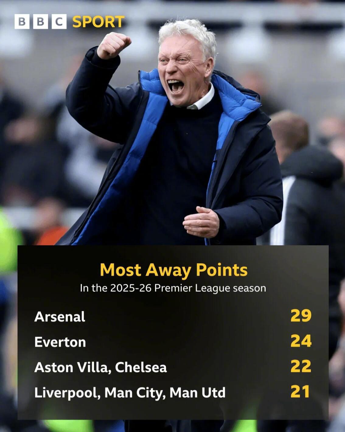 埃弗顿3-2客胜纽卡，英超客场积分24分列第二