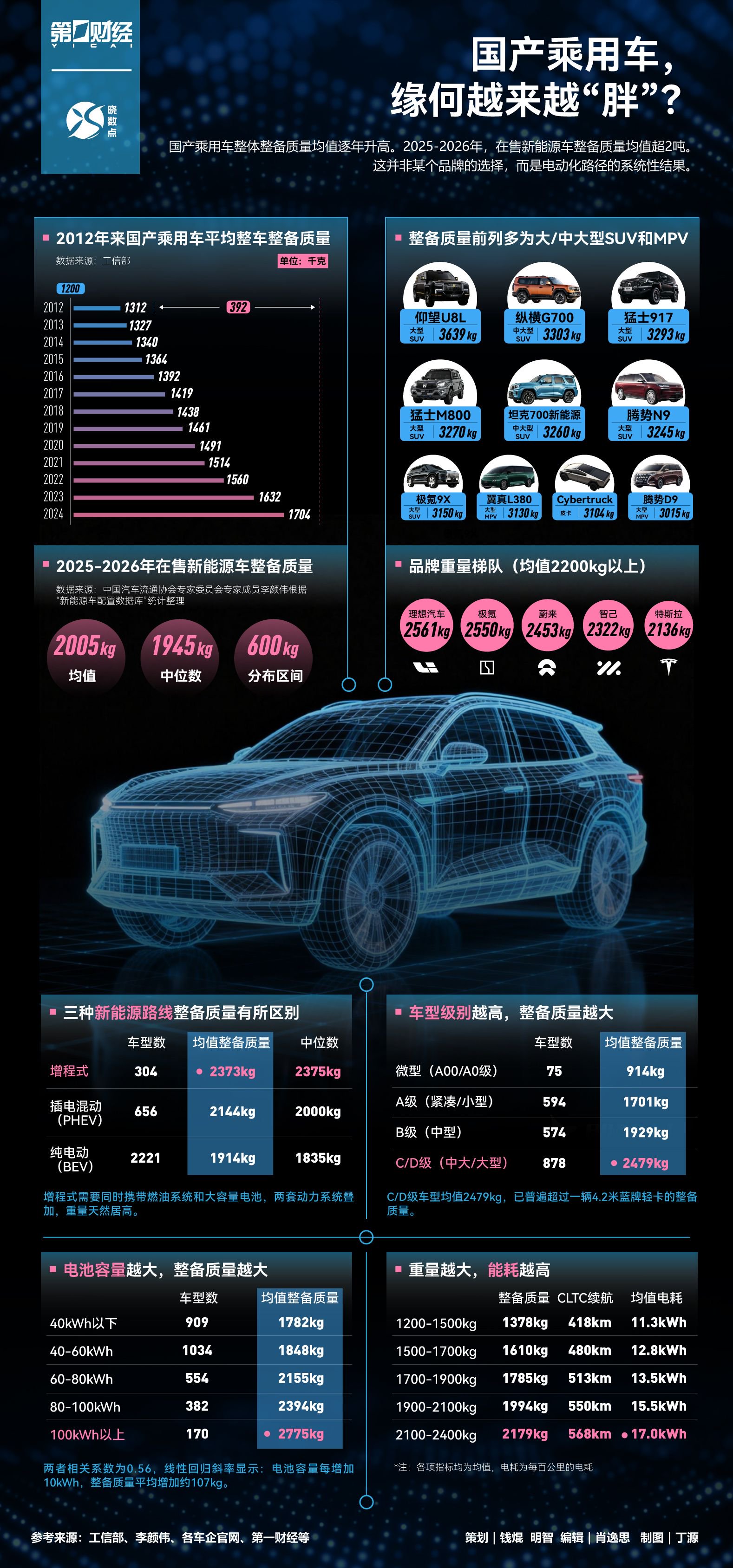 国产新能源车整备质量突破2吨，增程式车型最重达2373公斤