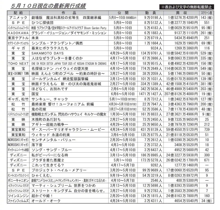 柯南新片票房破百亿日元