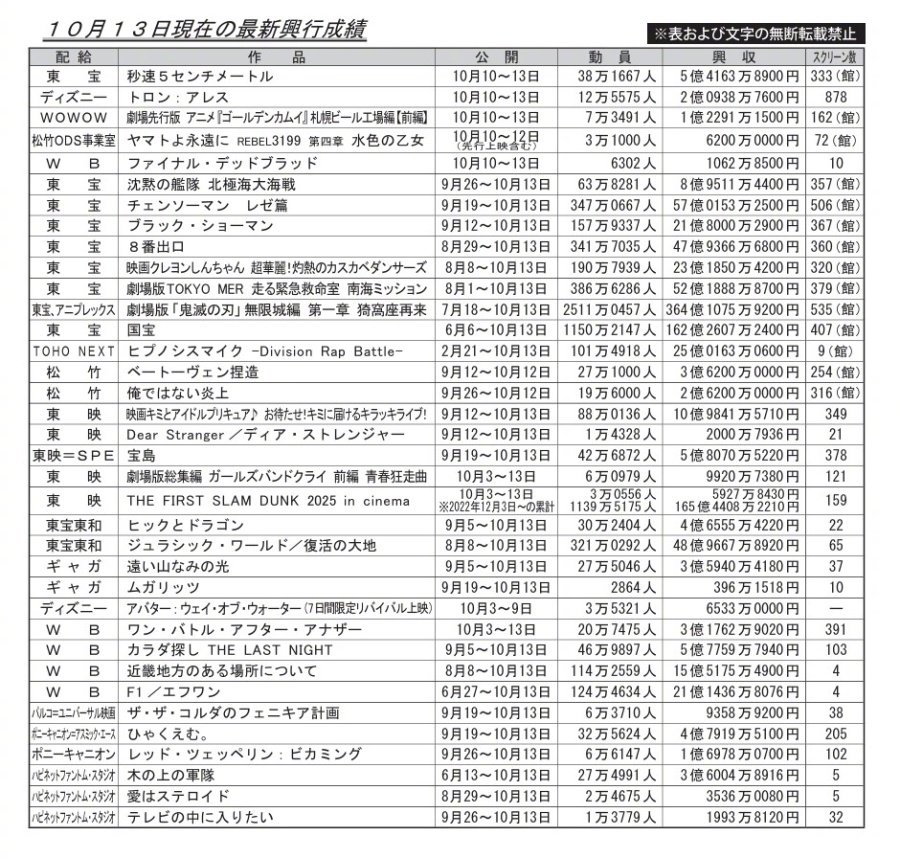 灌篮高手重返银幕，日本票房破165亿日元