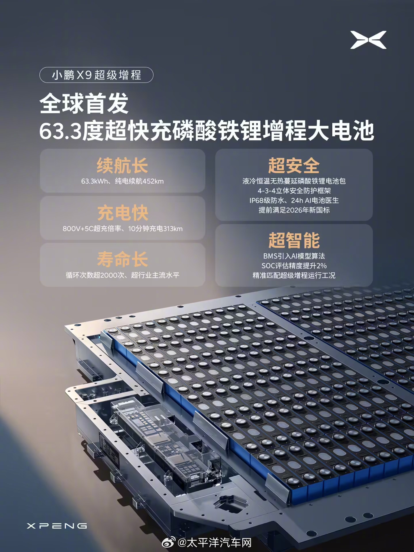 小鹏X9增程版发布63.3度电池，纯电续航452km综合达1602km
