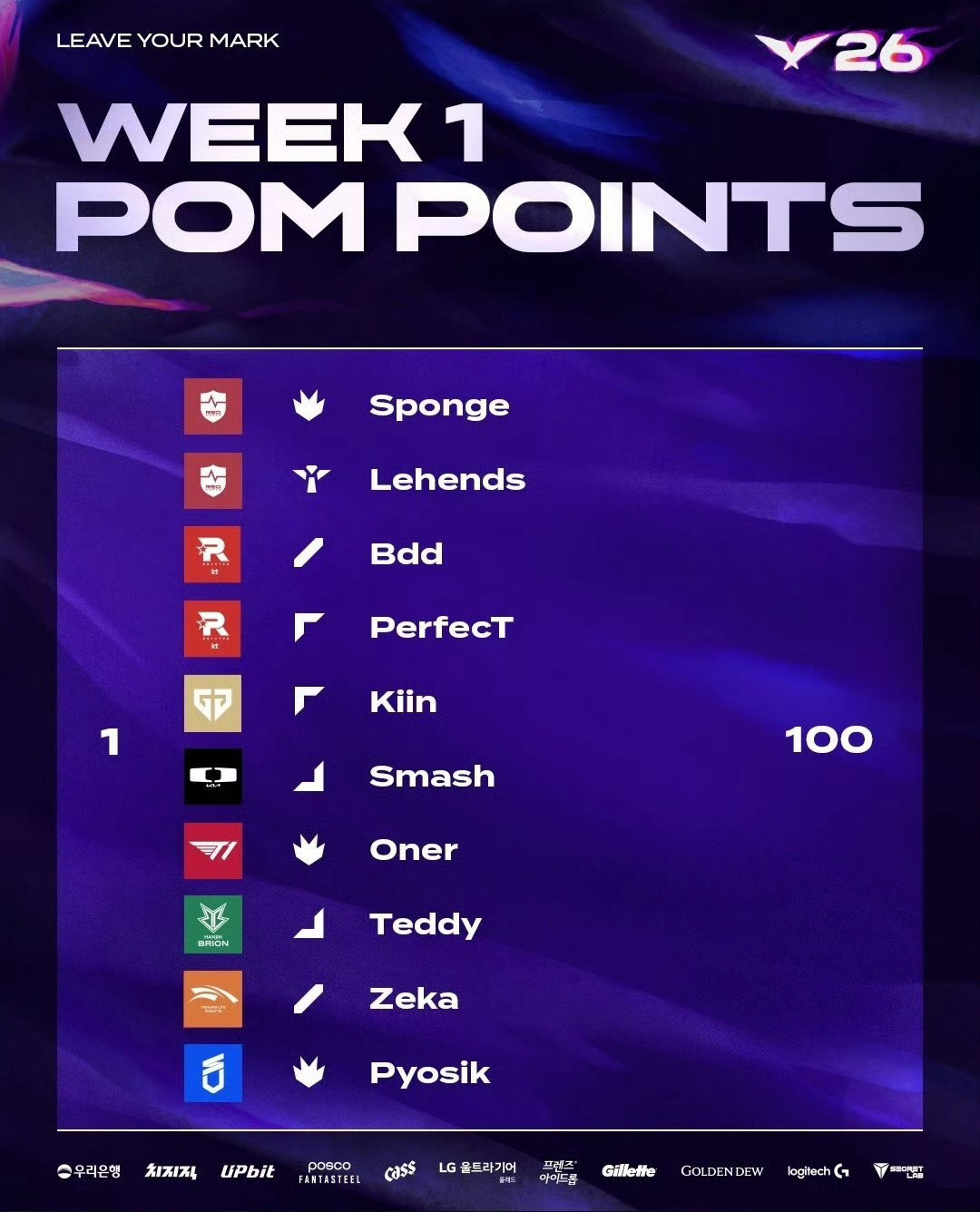 韩国发行Faker纪念邮票,LCK首周POM揭晓