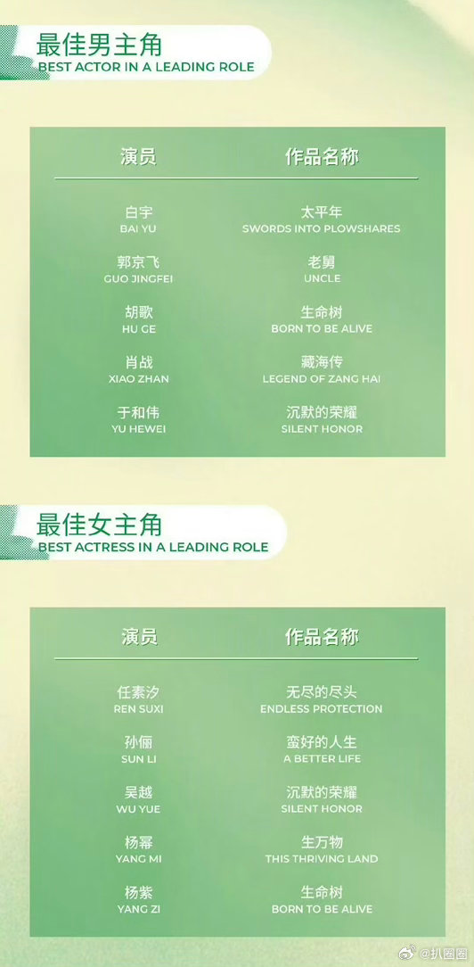 白玉兰奖最佳男女主角提名揭晓，白宇胡歌肖战任素汐孙俪等入围