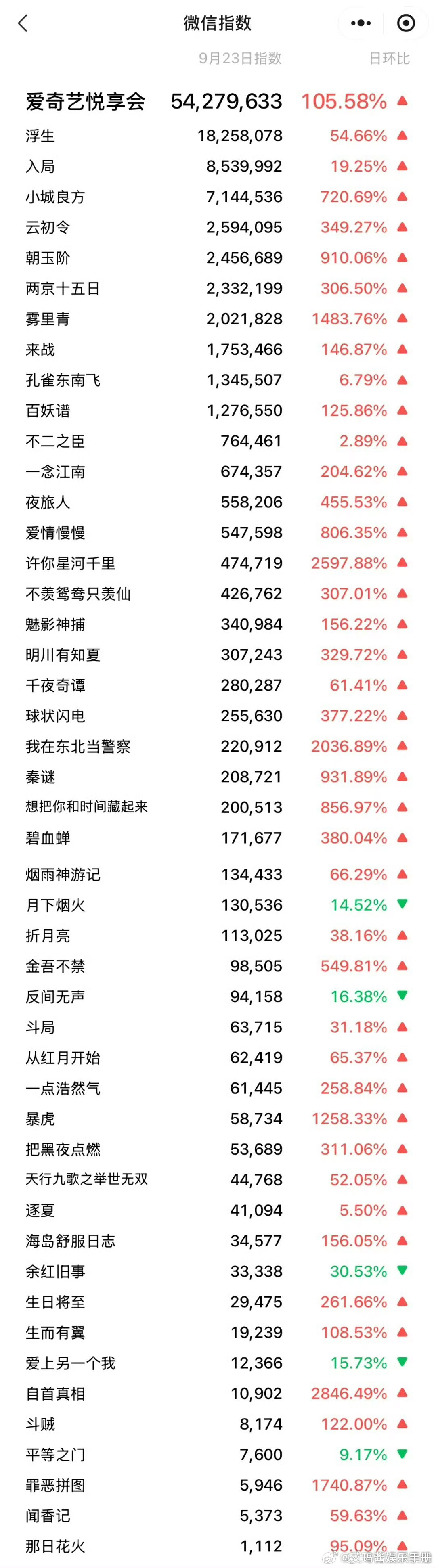 陈哲远王楚然《浮生》破千万 爱奇艺悦享大会微指亮眼
