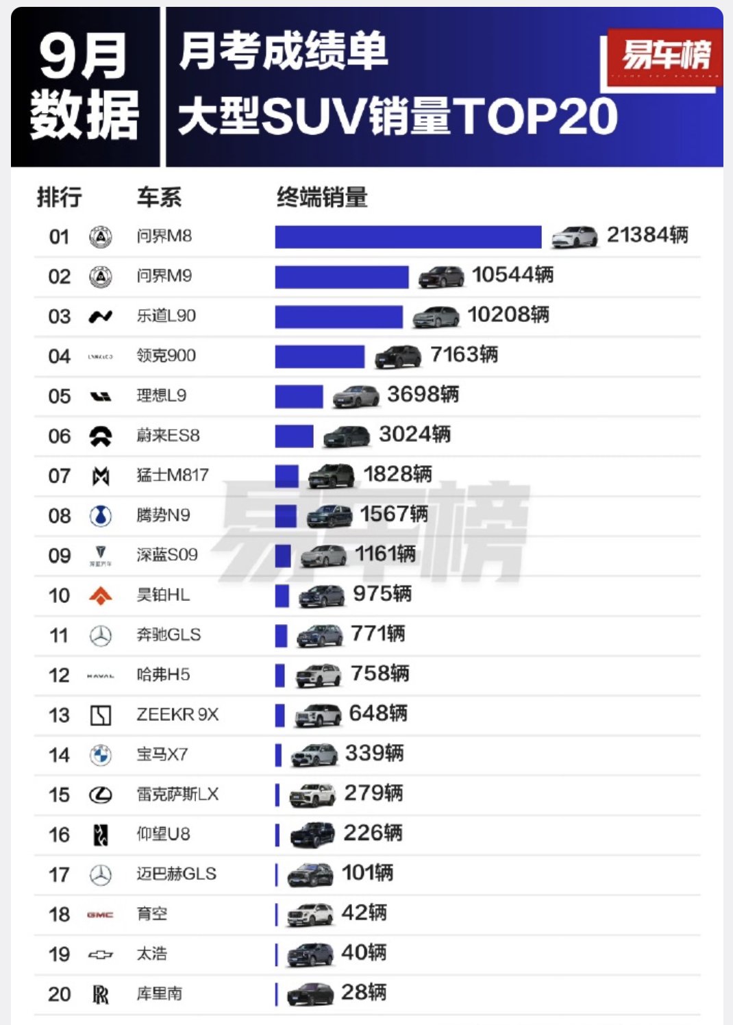 问界包揽九月大型SUV销量冠亚军