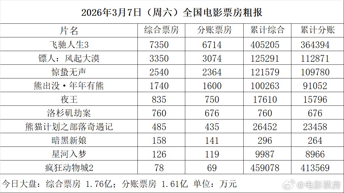 3月7日全国票房1.76亿，飞驰人生3累计破40亿