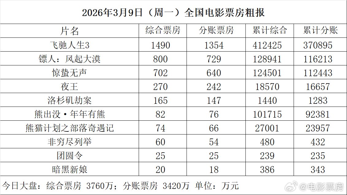 3月9日全国票房3760万，飞驰人生3累计41.24亿